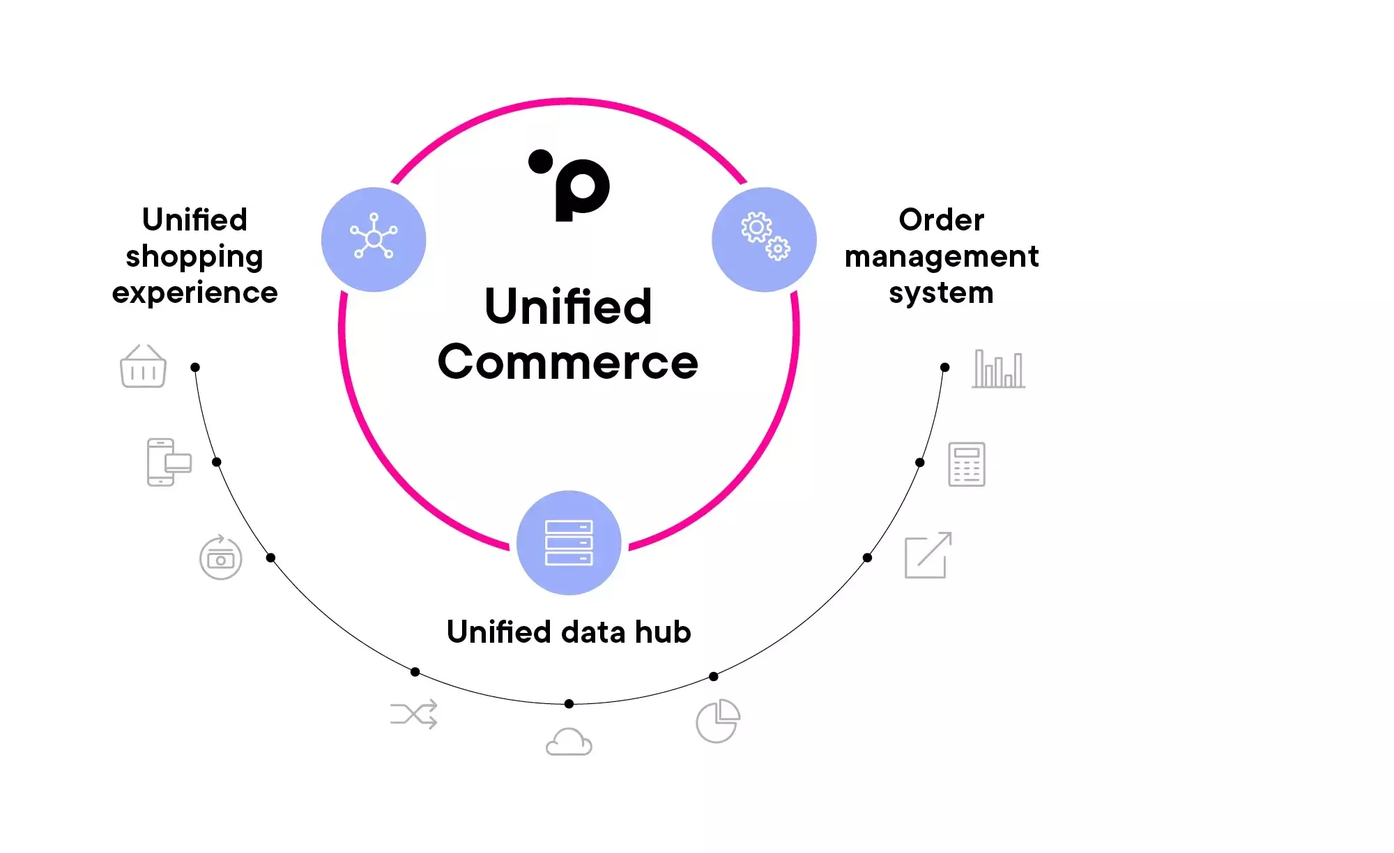 Unified Commerce Platform